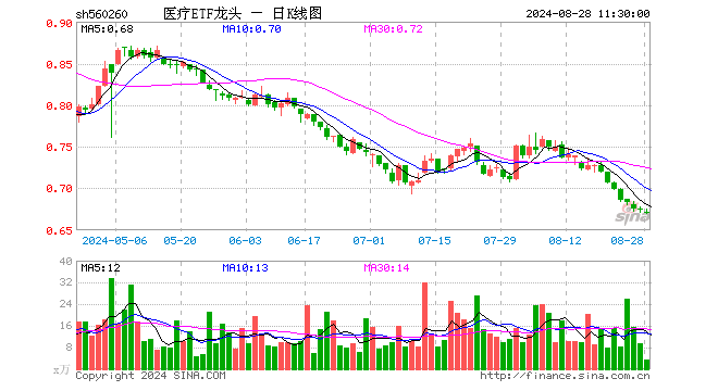 医疗ETF龙头（560260）跌0.30%，半日成交额228.75万元