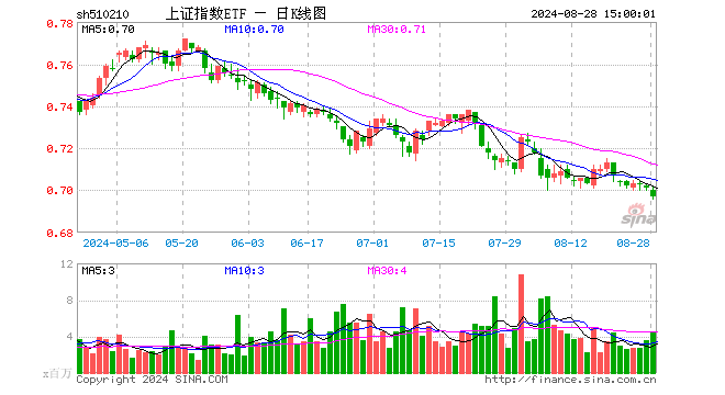 上证指数ETF（510210）跌0.57%，成交额3.20亿元