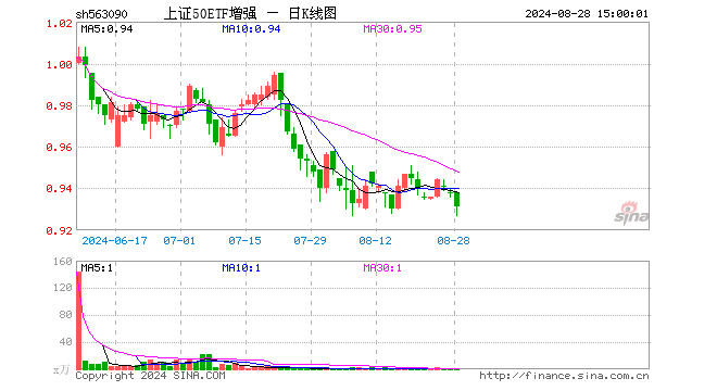 上证50ETF增强（563090）跌0.75%，成交额93.40万元