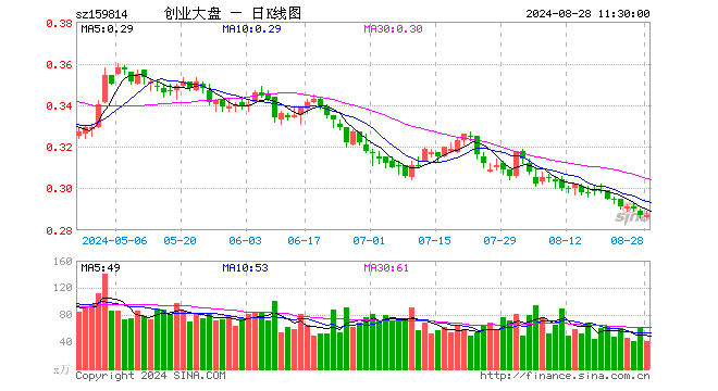 创业大盘ETF（159814）涨0.00%，半日成交额1196.18万元