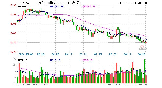 中证1000指数ETF（516300）涨0.40%，半日成交额772.14万元