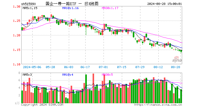 国企一带一路ETF（515990）跌0.26%，成交额407.95万元