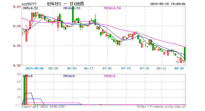 创科技ETF（159777）跌0.19%，成交额15.17万元