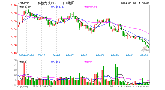 科技龙头ETF（516050）跌0.60%，半日成交额38.76万元