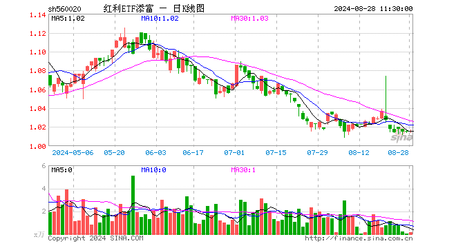 红利ETF添富（560020）涨0.10%，半日成交额14.48万元