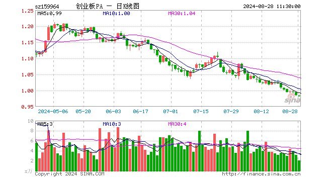 创业板ETF平安（159964）跌0.20%，半日成交额199.01万元