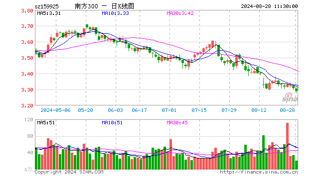 沪深300ETF南方（159925）跌0.60%，半日成交额6433.52万元