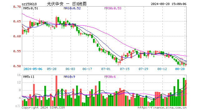 光伏ETF指数基金（159618）涨0.40%，成交额676.19万元