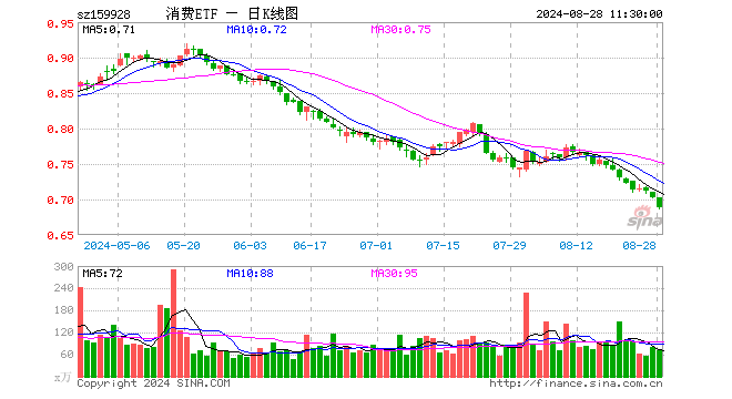 消费ETF（159928）跌1.99%，半日成交额5000.83万元