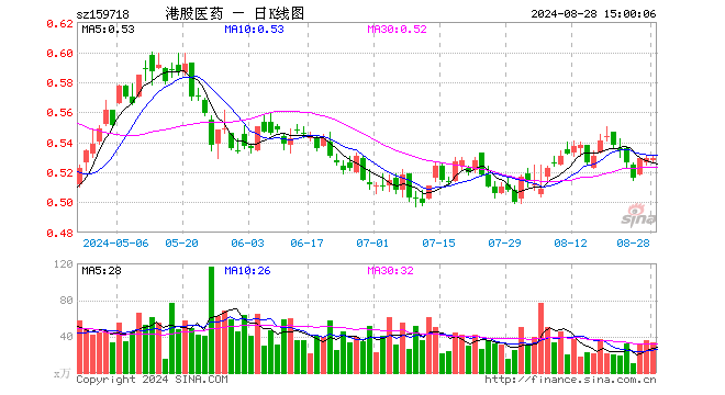 港股医药ETF（159718）涨0.00%，成交额1766.52万元