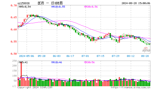 医药卫生ETF（159938）跌0.19%，成交额1903.07万元