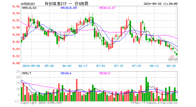 科创信息ETF（588260）跌0.84%，半日成交额131.58万元