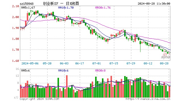 创业板ETF南方（159948）跌0.18%，半日成交额1038.75万元