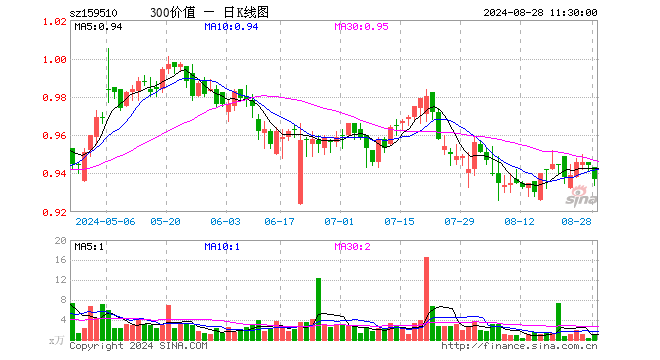 沪深300价值ETF（159510）跌0.74%，半日成交额100.01万元