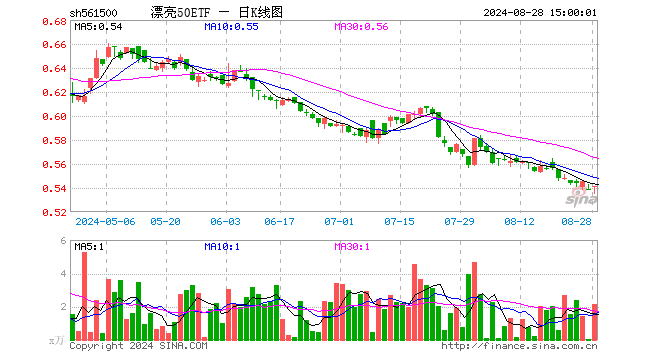 漂亮50ETF（561500）涨0.37%，成交额117.06万元