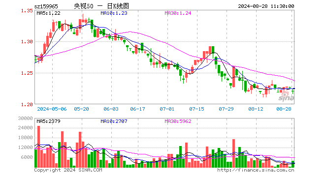 央视50ETF（159965）跌0.41%，半日成交额44.79万元