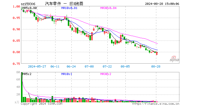 汽车零件ETF（159306）涨0.50%，成交额31.72万元