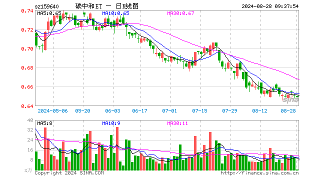 碳中和龙头ETF（159640）开盘跌0.15%，重仓股宁德时代跌0.38%，长江电力跌0.03%