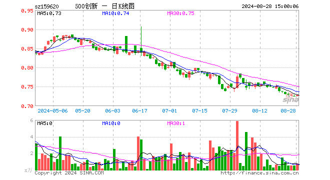 500成长ETF（159620）涨0.41%，成交额54.88万元