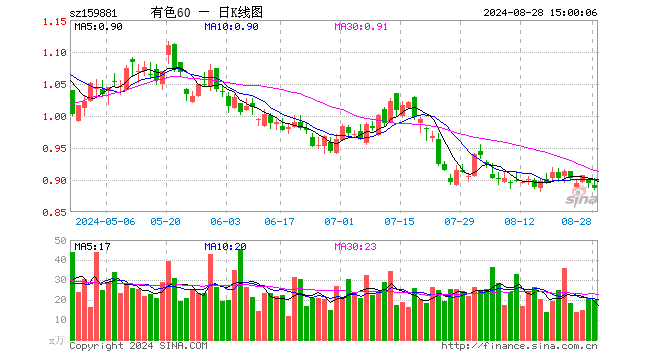 有色60ETF（159881）跌0.89%，成交额1781.02万元