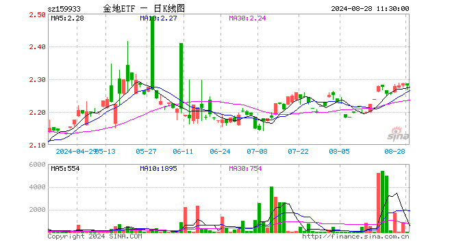 国投金融地产ETF（159933）跌0.26%，半日成交额2724.60元