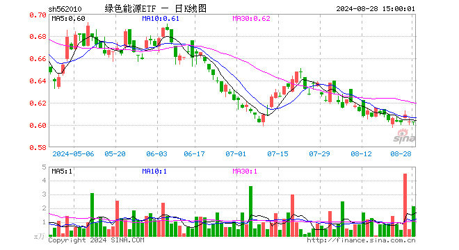 绿色能源ETF（562010）跌0.17%，成交额128.54万元