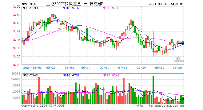 上证50ETF指数基金（510190）跌0.48%，成交额222.97万元