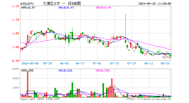 大湾区ETF（512970）跌0.82%，半日成交额6373.00元