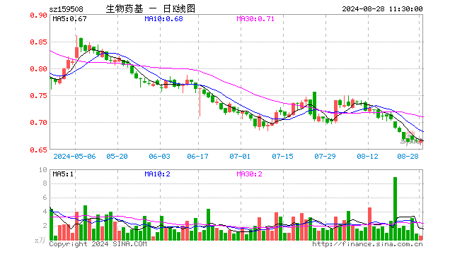 生物医药ETF基金（159508）涨0.15%，半日成交额35.48万元