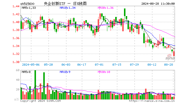 央企创新ETF（515600）涨0.00%，半日成交额696.06万元