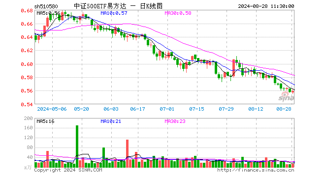 中证500ETF易方达（510580）涨0.18%，半日成交额716.48万元