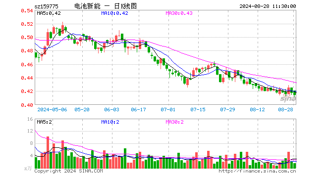 新能源车电池ETF（159775）跌0.72%，半日成交额64.56万元