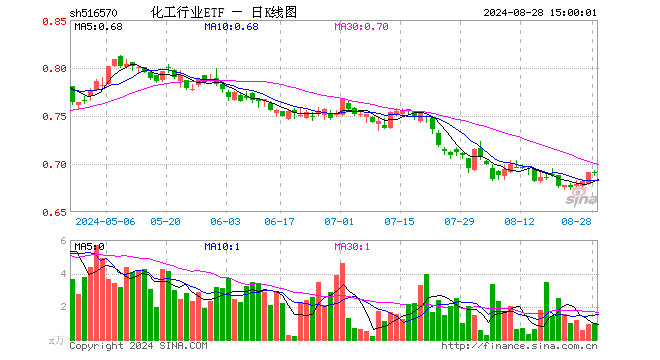 化工行业ETF（516570）跌0.14%，成交额65.27万元