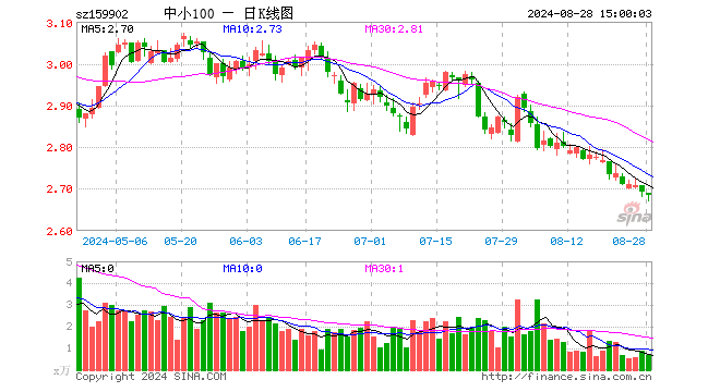 中小100ETF（159902）跌0.33%，成交额176.54万元