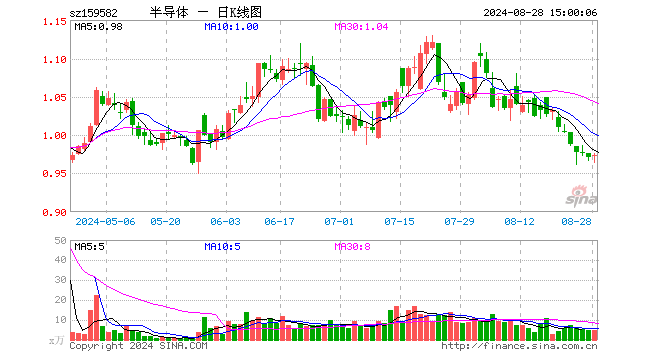 半导体产业ETF（159582）涨0.31%，成交额461.87万元