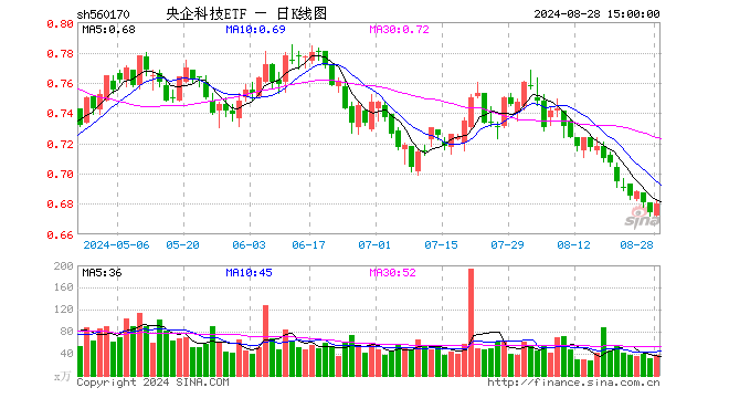 央企科技ETF（560170）涨0.89%，成交额2496.54万元