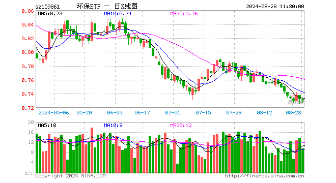 碳中和50ETF（159861）涨0.00%，半日成交额694.66万元