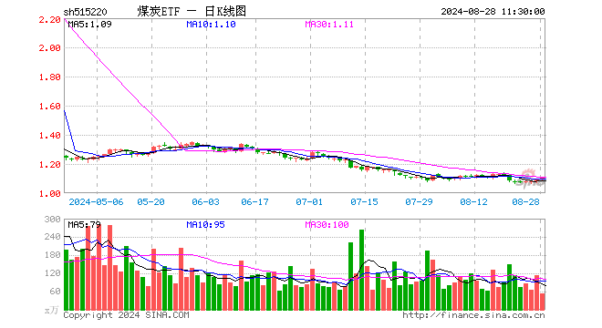 煤炭ETF（515220）涨0.64%，半日成交额5949.06万元