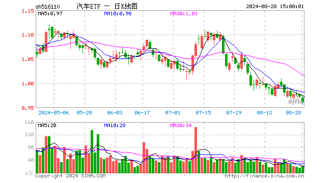 汽车ETF（516110）跌1.03%，成交额2137.53万元