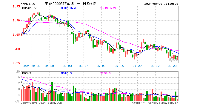 中证2000ETF富国（563200）涨0.65%，半日成交额118.50万元