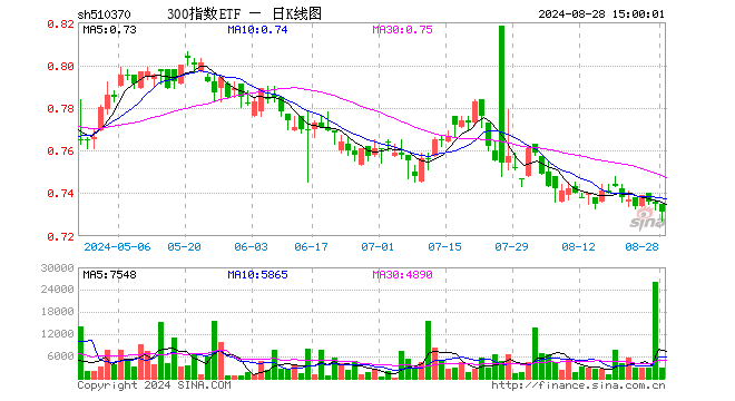 300指数ETF（510370）跌0.54%，成交额21.82万元