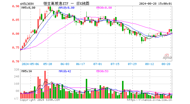 恒生高股息ETF（513690）跌0.86%，成交额2205.73万元