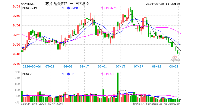 芯片龙头ETF（516640）跌0.21%，半日成交额754.29万元