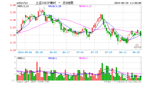 上证50ETF博时（510710）跌0.68%，半日成交额465.03万元