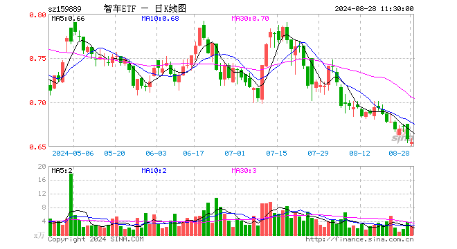 智能汽车ETF（159889）跌0.46%，半日成交额167.45万元