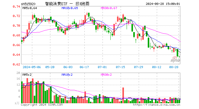 智能消费ETF（515920）涨0.00%，成交额144.17万元