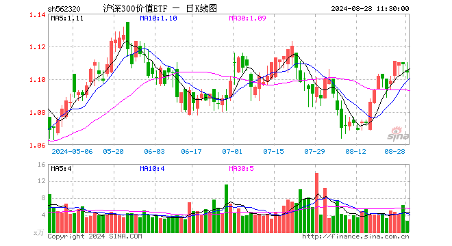 沪深300价值ETF（562320）跌0.45%，半日成交额291.06万元