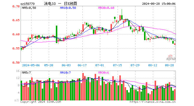 消费电子50ETF（159779）涨0.00%，成交额331.14万元