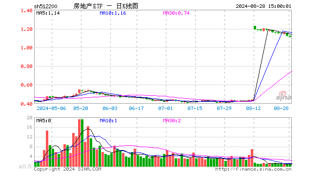 房地产ETF（512200）跌1.07%，成交额1.07亿元