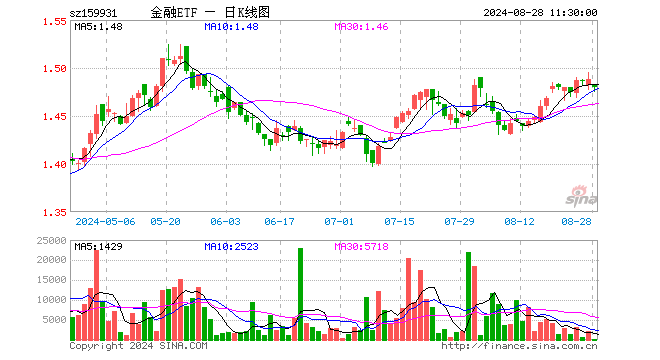 金融ETF（159931）跌0.54%，半日成交额4287.60元